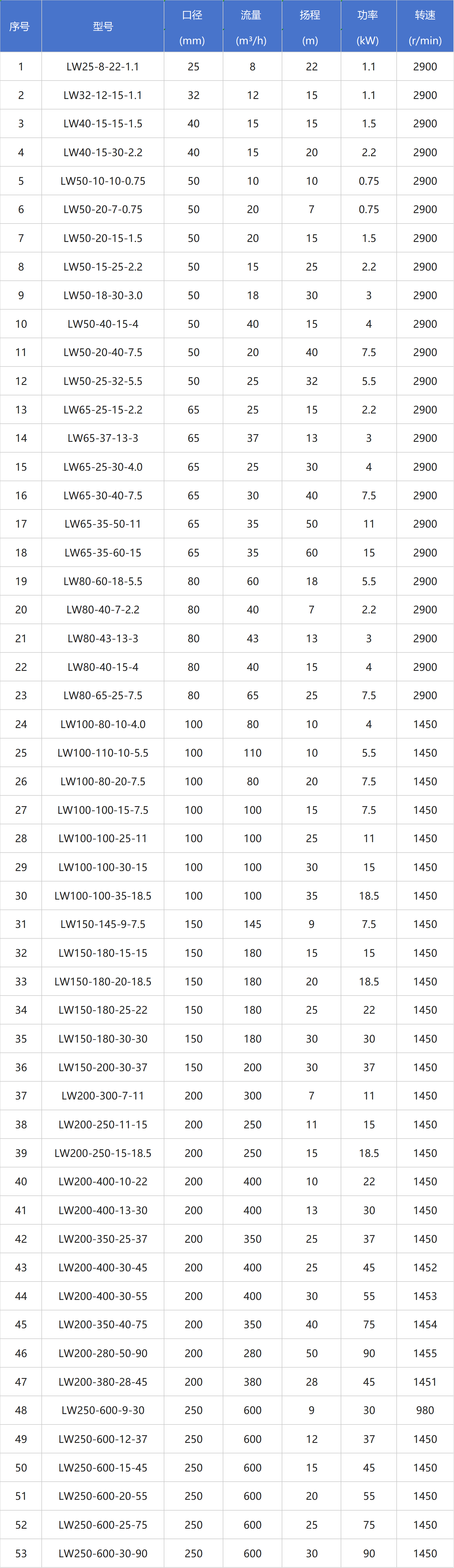 LW立式排污泵參數(shù)表.png